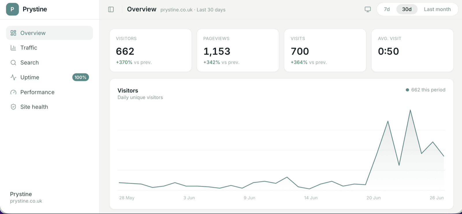 A white-labelled SendTidings client dashboard branded as the agency Prystine: a left-hand menu for Overview, Traffic, Search, Uptime, Performance and Site health, four headline stat cards (visitors, pageviews, visits and average visit time, each with its month-on-month change) and a daily visitors chart for the last 30 days.