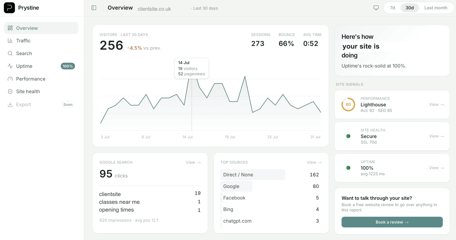 A live white-labelled client dashboard branded as the agency Prystine: an Overview with visitors, sessions, bounce rate and average time, a 30-day visitors chart, Google Search clicks, top sources, and site signals for performance, security and uptime.
