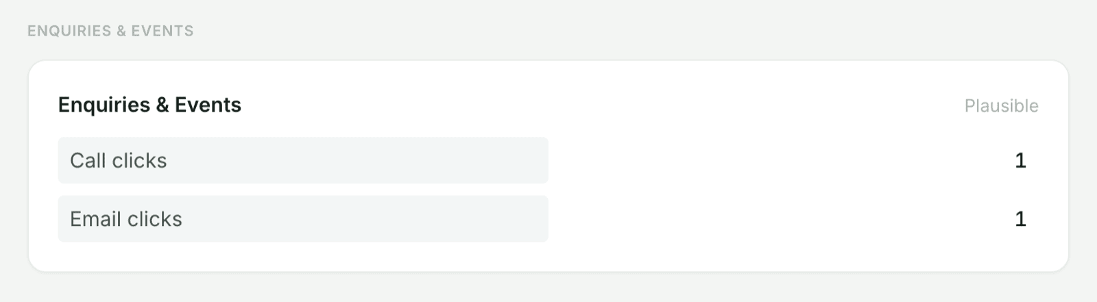 An Enquiries & Events card on the SendTidings client dashboard, showing Call clicks and Email clicks with their monthly counts, sourced from Plausible.